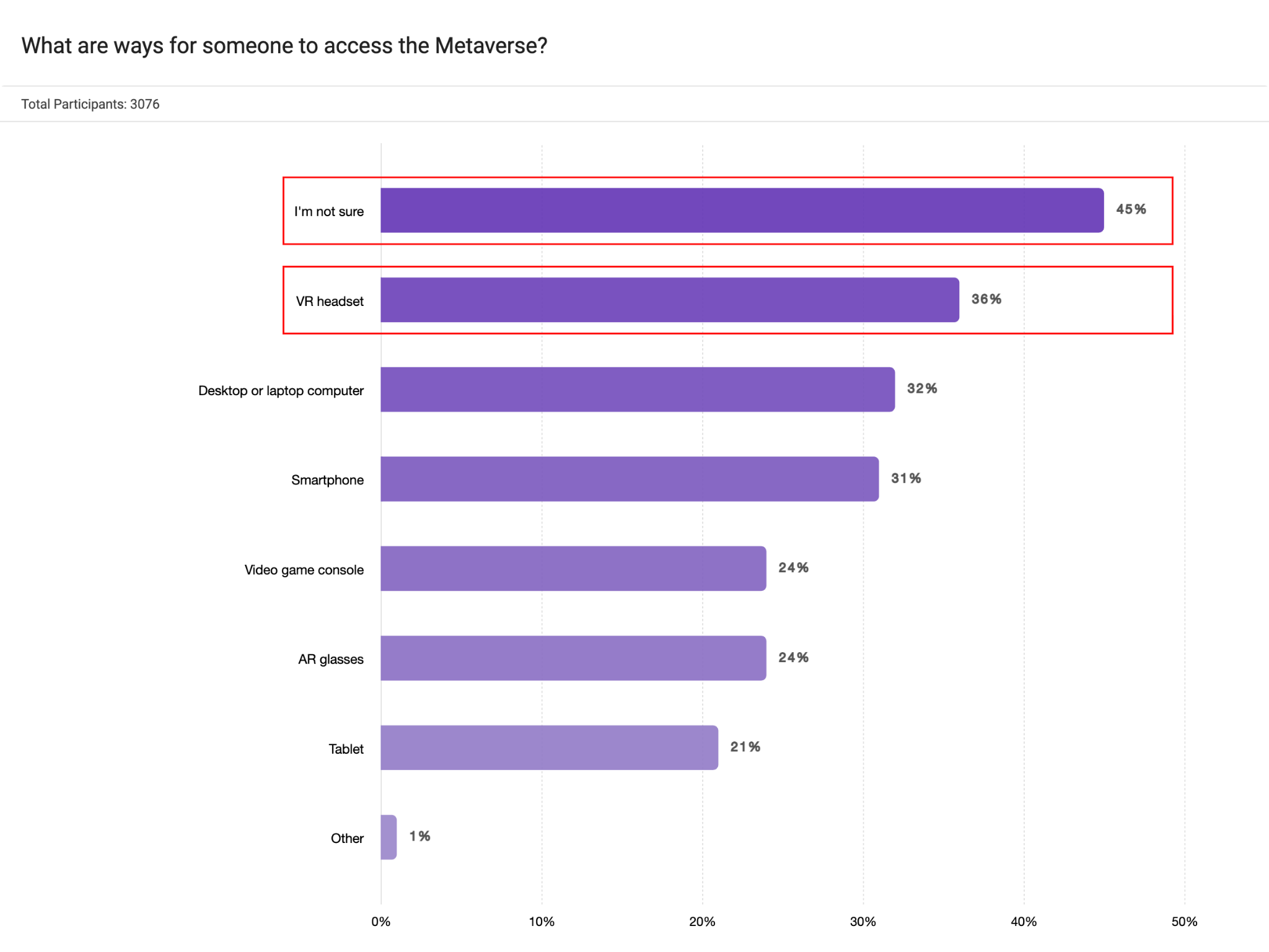 Bar chart survey: What are ways for someone to access the Metaverse? Bar chart survey: What are ways for someone to access the Metaverse?