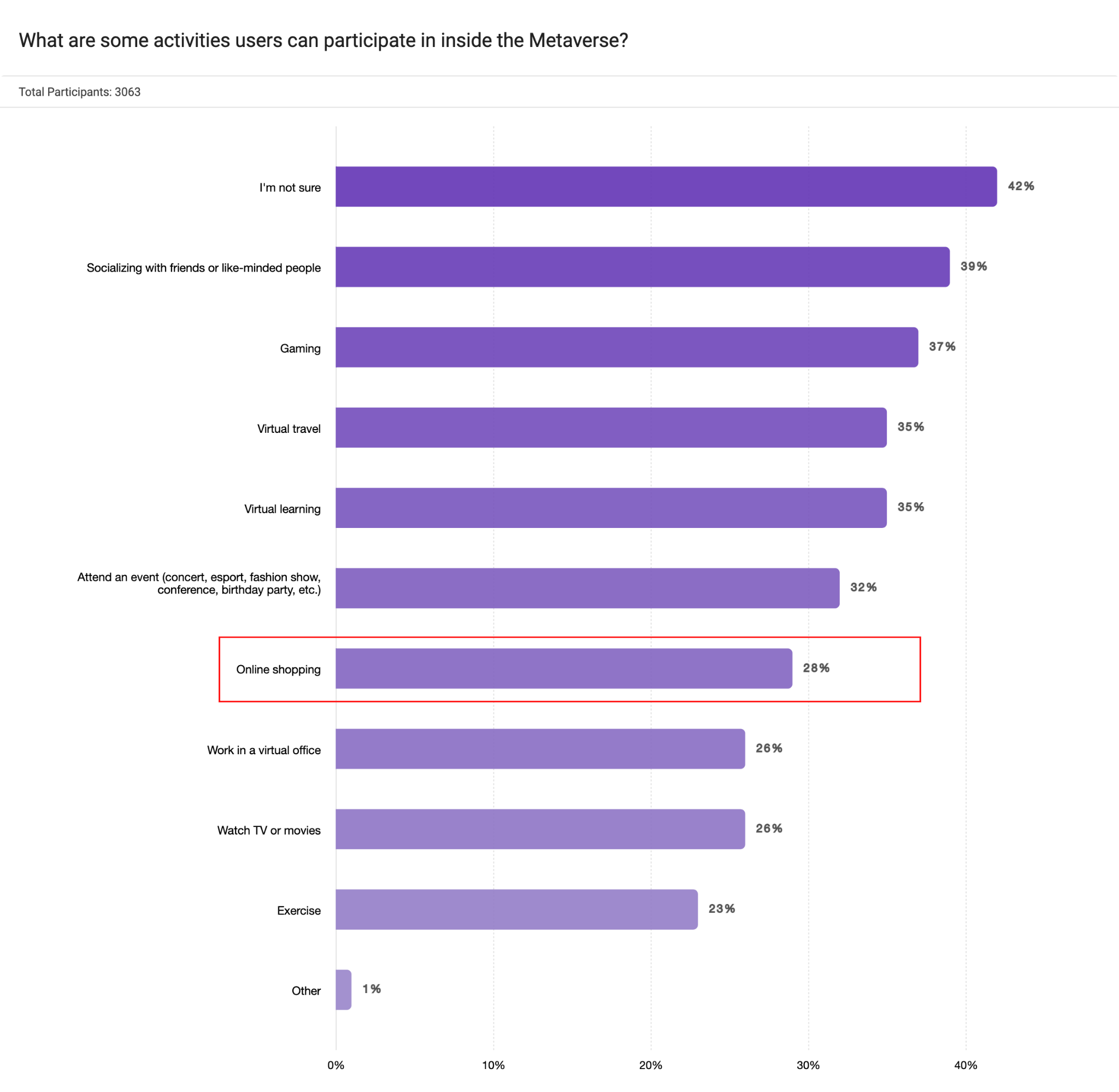 Bar chart survey: What are some activities users can participate in inside the Metaverse? Bar chart survey: What are some activities users can participate in inside the Metaverse?