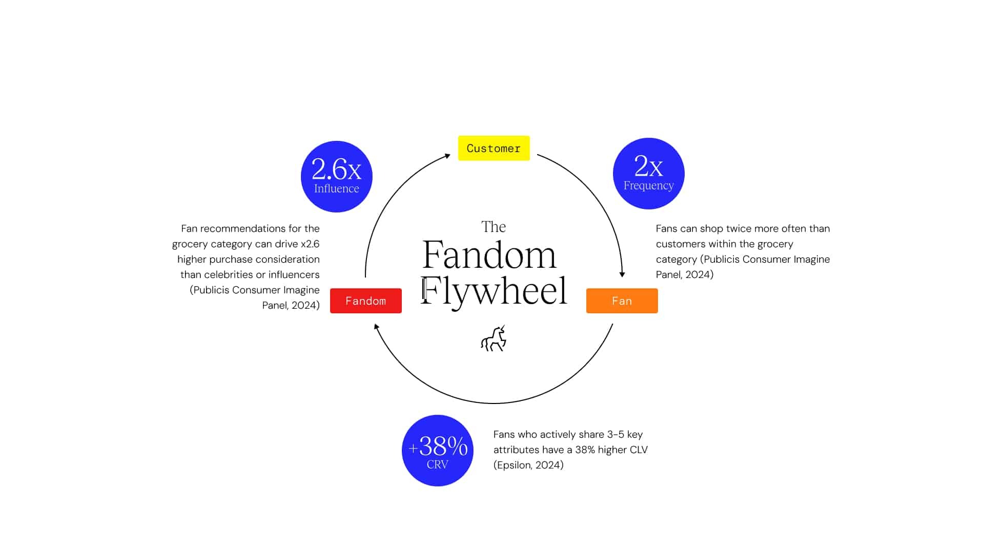 Fandom Flywheel