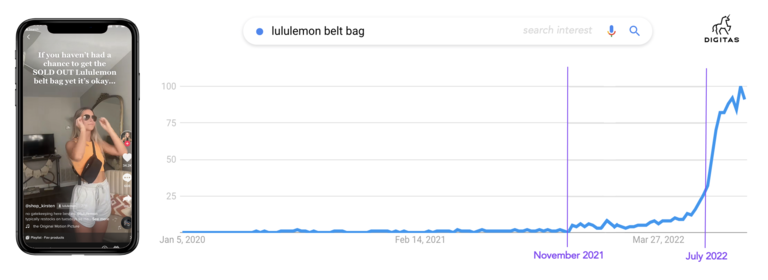 Lululemon SEO Search Trend Increase