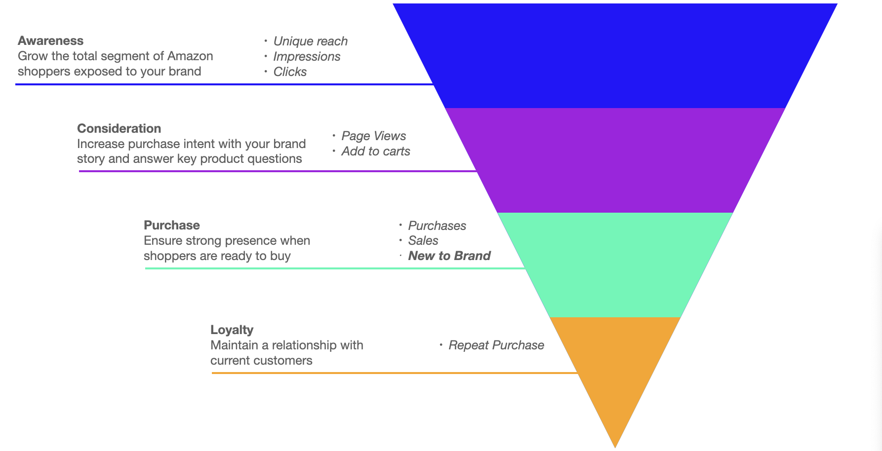 Prime Day funnel Prime Day funnel