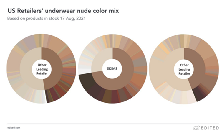 US Retailers Underwear Nude Color Mix (Charts)